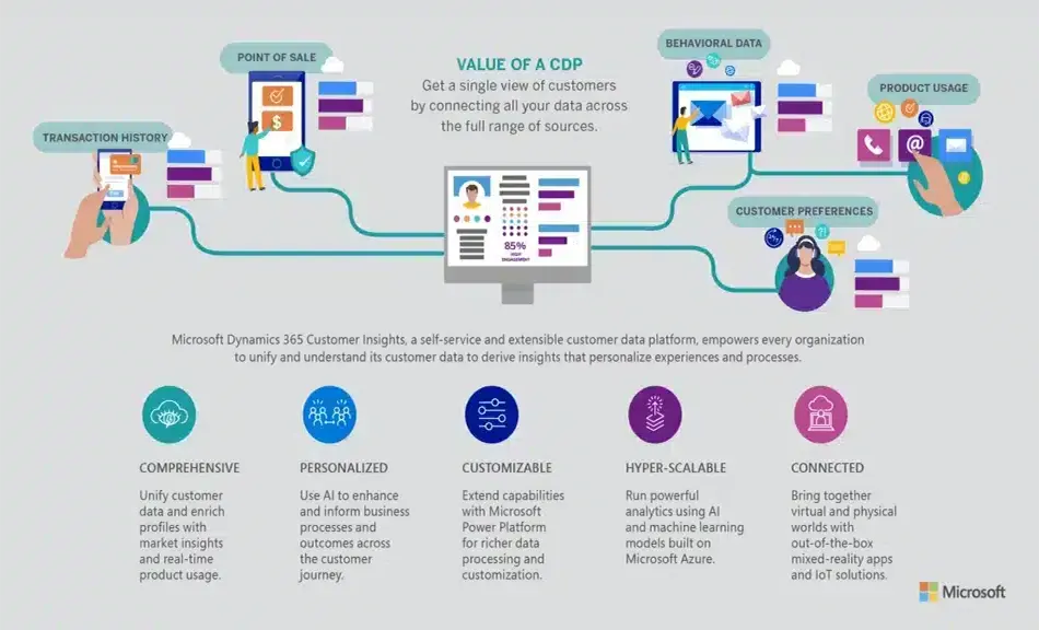 Microsoft-Customer-Data-Platform