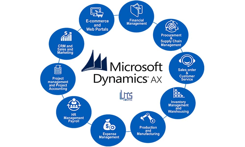 Microsoft Dynamics AX for Retail Businesses: Key Applications and Benefits